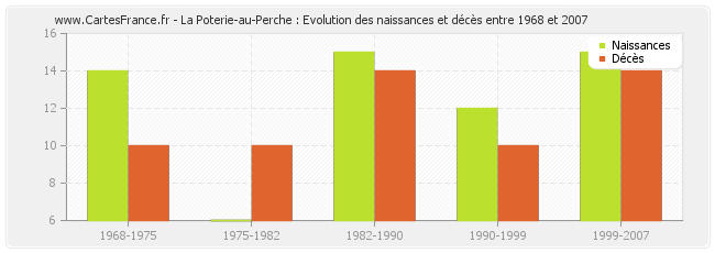 La Poterie-au-Perche : Evolution des naissances et décès entre 1968 et 2007